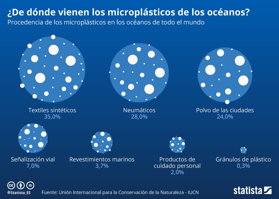 Info,grafía de donde provienen los microplásticos que hay en los océanos