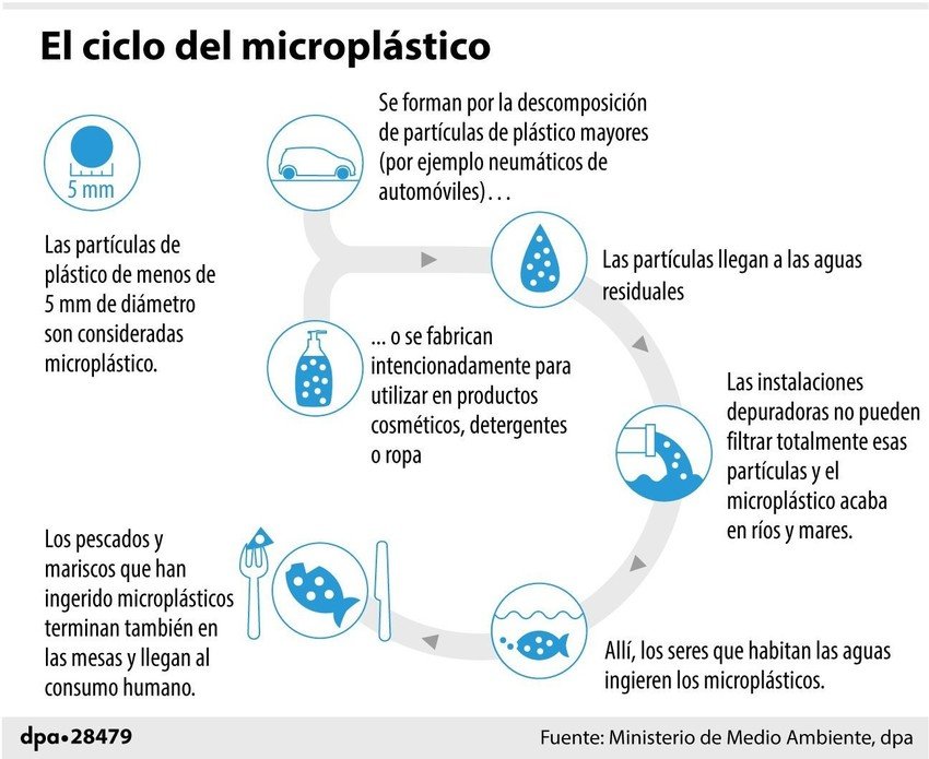 El ciclo del microplástico